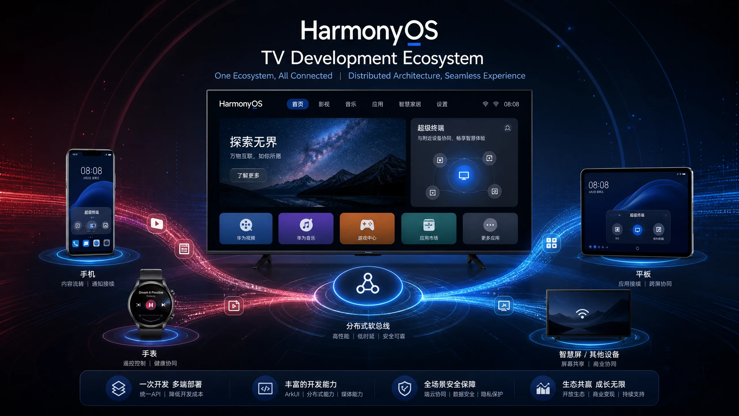 鸿蒙大屏生态开发架构图